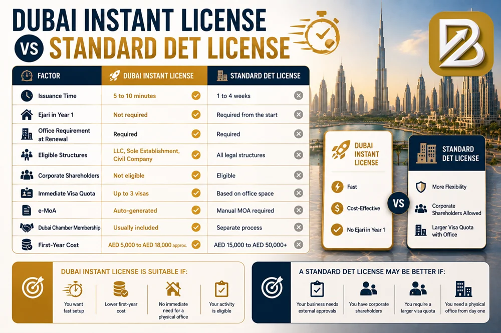 Dubai Instant License 2026: Get Your DET Trade License in 10 Minutes ā Complete Guide 5 Dubai Instant License vs Standard DET License