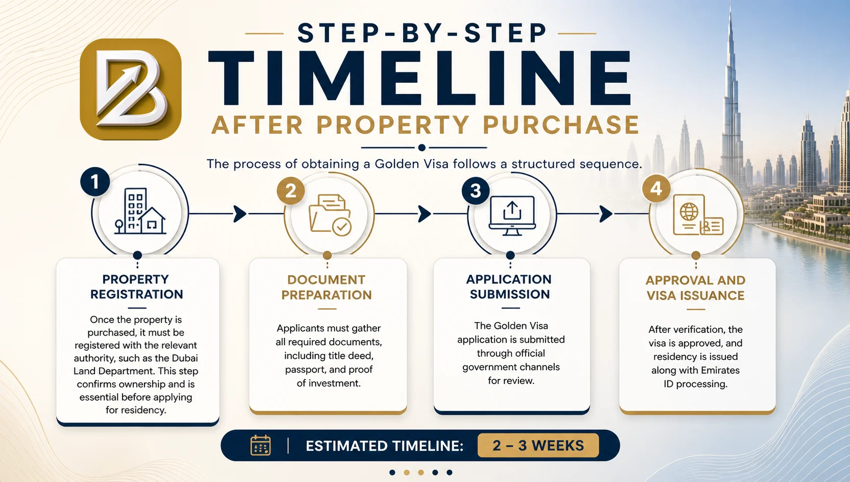 Golden Visa UAE Step by Step Timeline After Property Purchase