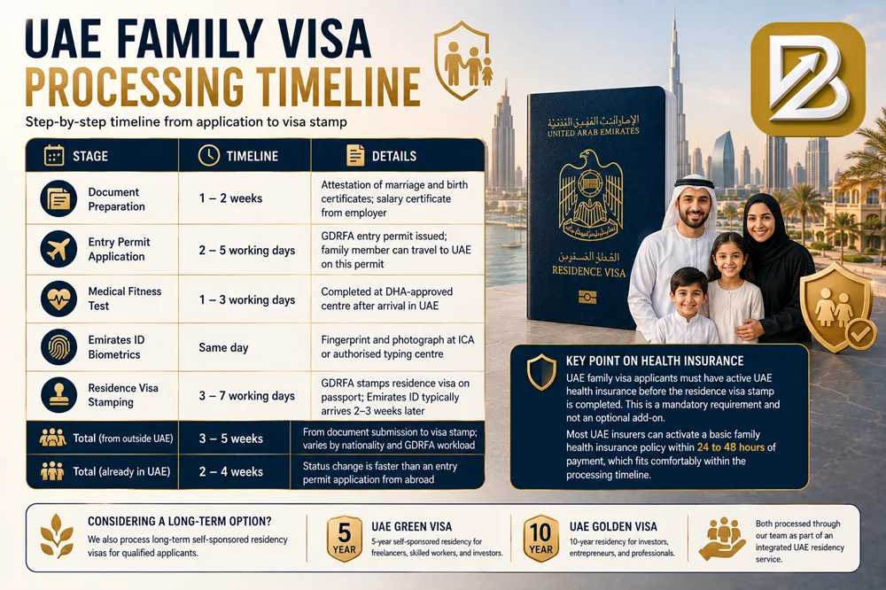 UAE Family Visa Processing Timeline
