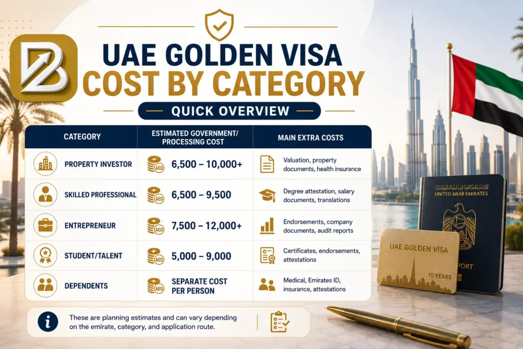 UAE Golden Visa Cost by Category Quick Overview